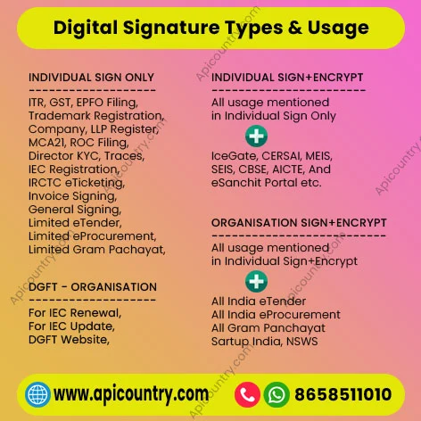 Digital Signature DSC types and their usage.